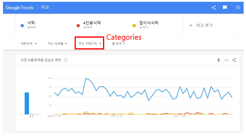 7. Keyword comparison on Google Trends