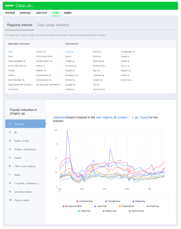 8. Naver Data Lab - Categorical interest by region