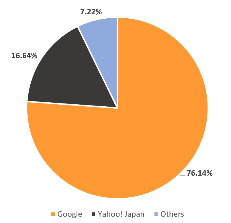 Japan search engine market share