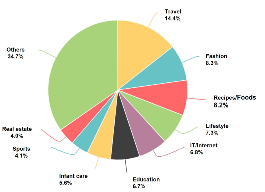 Proportions of category selections from over 10 million blogs as of September 2021