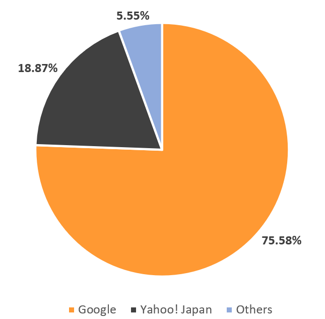 Search engine market share Japan (Nov 2021)