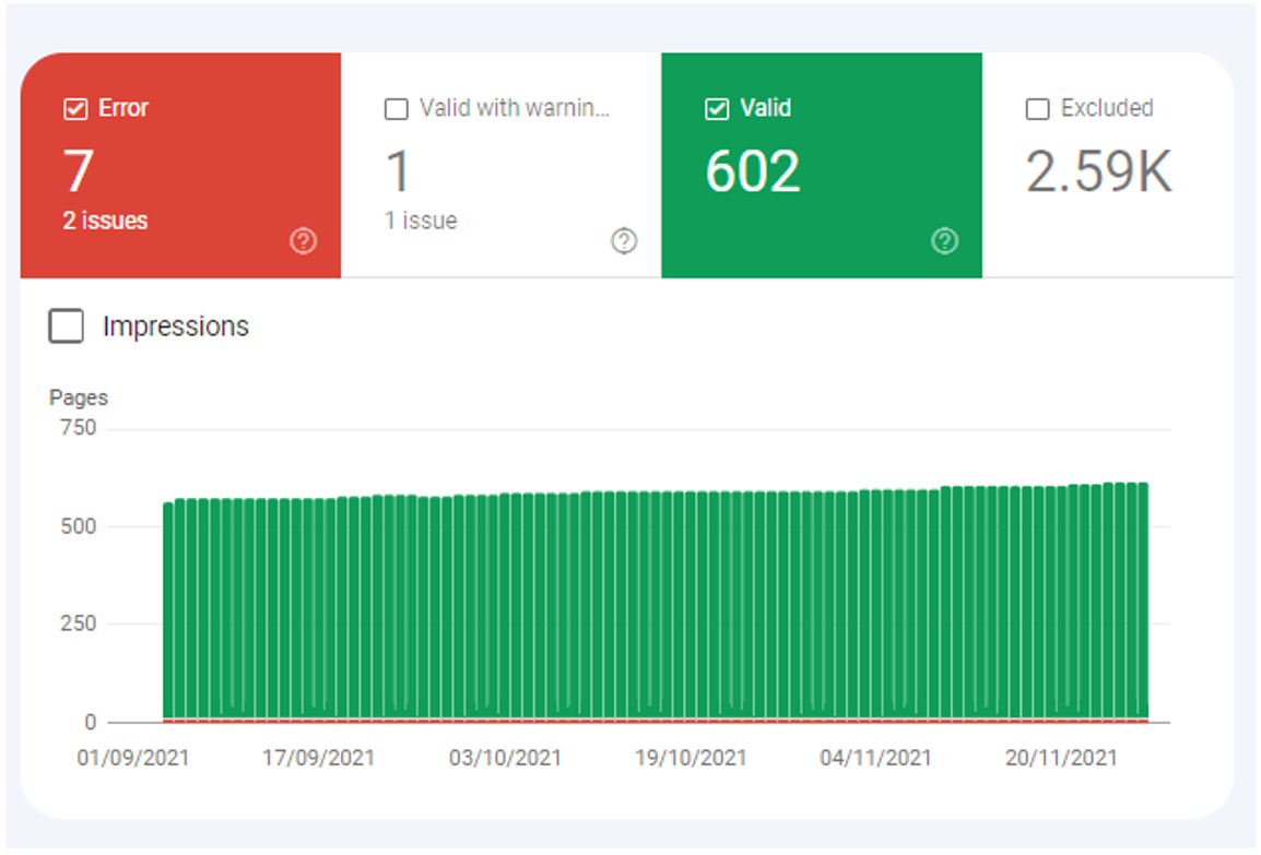 1. GSC Coverage Report - Status of which URLs are indexed and which aren’t due to errors