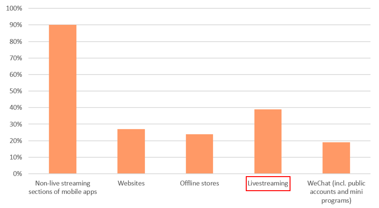 1. Livestreaming was the second-most popular shopping channel of Singles Day 2021