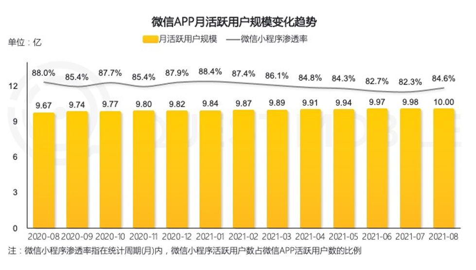 1. WeChat mini programs’ MAUs from August 2020 to August 2021 (Source - Quest Mobile)