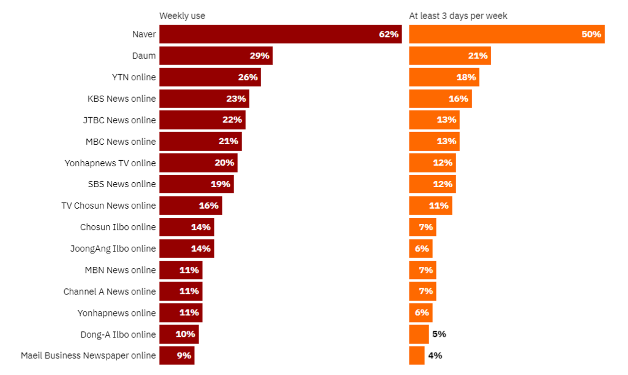 2. News consumption habits by 2,000 South Korean respondents in 2021 (source - Reuters)