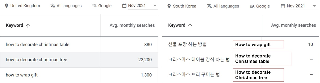 1. Google Keyword Planner - MSV for long-tail Christmas-related keywords in the United Kingdom vs. South Korea