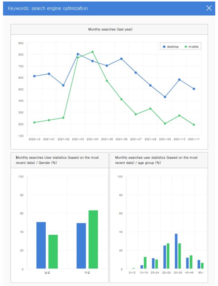 10. Naver Keyword Planner - MSV trends and user statistics of search term “search engine optimization”