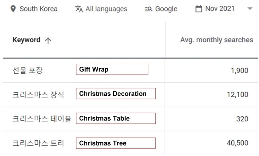 2. Google Keyword Planner - Average MSV for short-tail Christmas-related keywords in South Korea