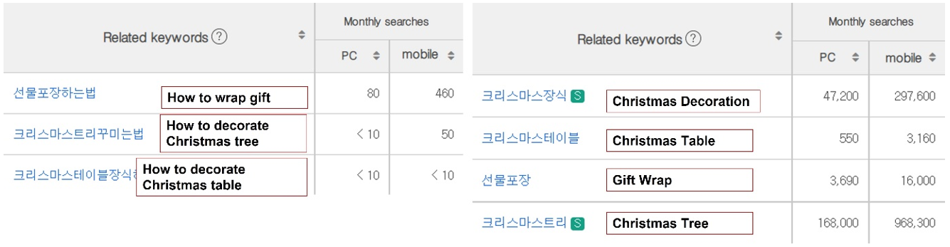 3. Naver Keyword Planner - Long-tail vs. short-tail Korean keywords for Christmas-related FAQs