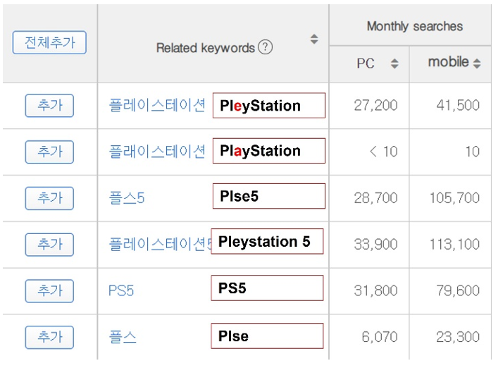 4. Naver Keyword Planner - Check the transliterations of popular brand terms or target keywords