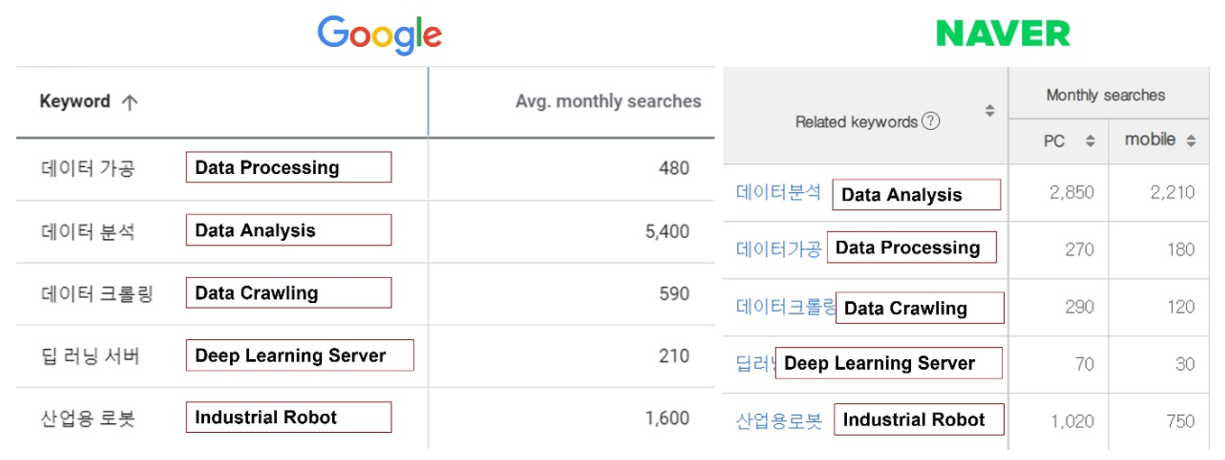 5. Higher MSV for tech-related keywords on Google than Naver (November 2021)