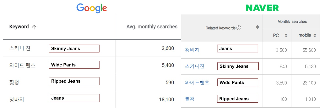 6. Higher MSV for fashion-related keywords on Naver than Google (November 2021)