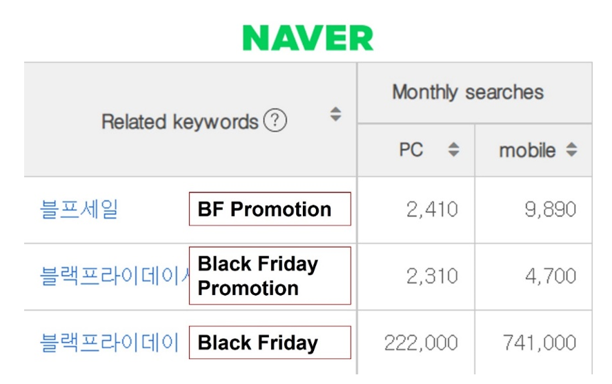 7. Naver Keyword Planner - MSVs for “블프세일” (“BF Promotion”) vs “블랙프라이데이세일” (“Black Friday Promotion”)