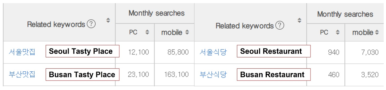 8. Naver Keyword Planner - MSVs for “Tasty Place” vs “Restaurant”