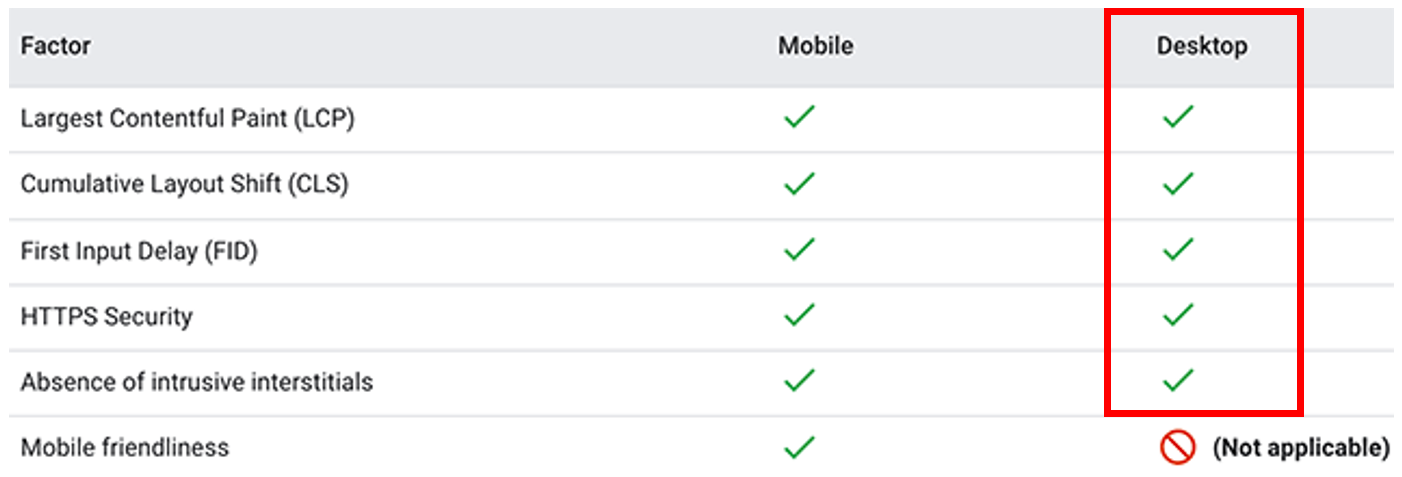 1. Google’s page experience ranking signals - Mobile vs. desktop
