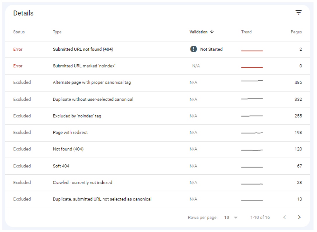 4. Google Index Coverage Report - Error details