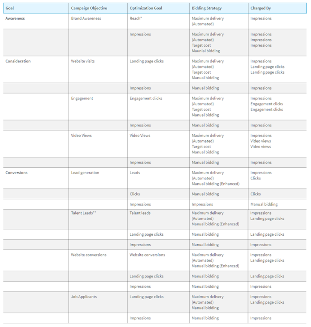 LinkedIn’s bid strategies and optimization goals per chargeable event (Source - LinkedIn)