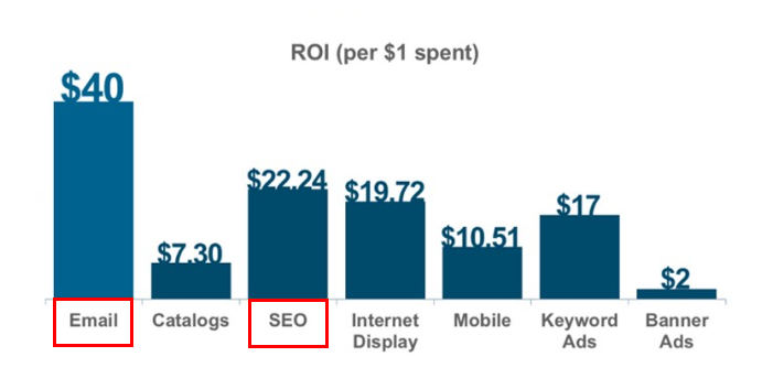 The average ROI of email campaigns and SEO is USD $40 and USD $22.2 for every USD $1 spent