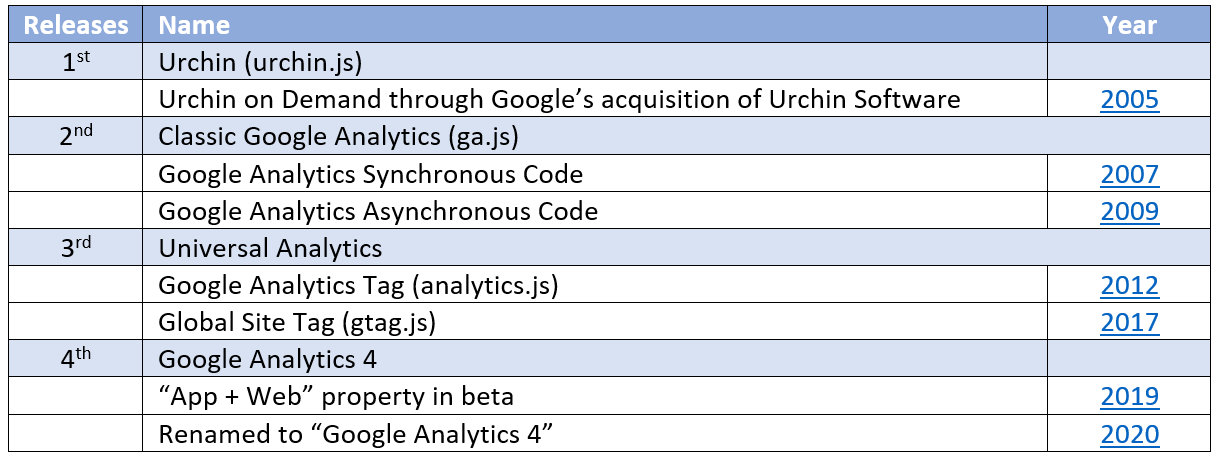 1. A brief history of Google Analytics releases over the years