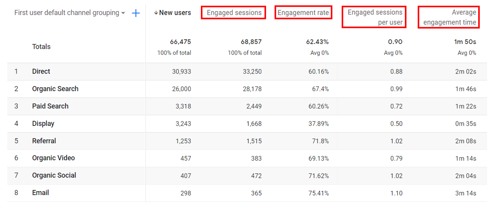 10. Google Analytics 4 - Engagement metrics