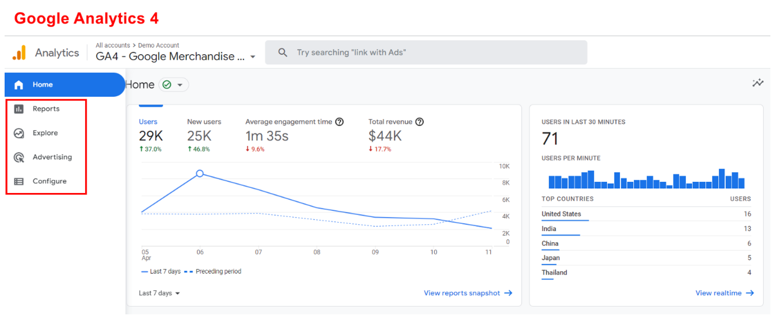 3. Google Analytics 4’s reporting interface