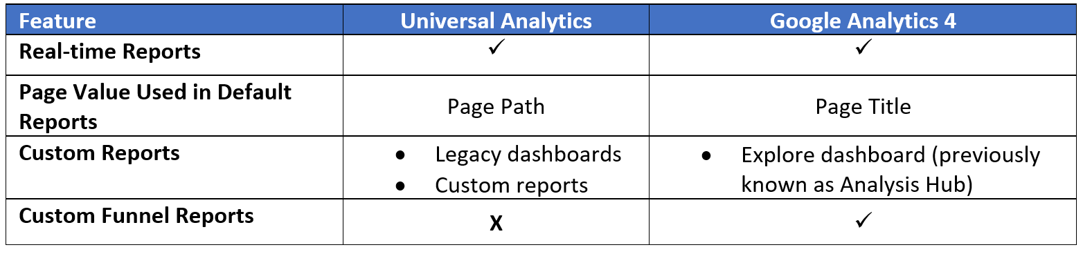 4. Universal Analytics vs. Google Analytics 4 - Differences in reporting interfaces