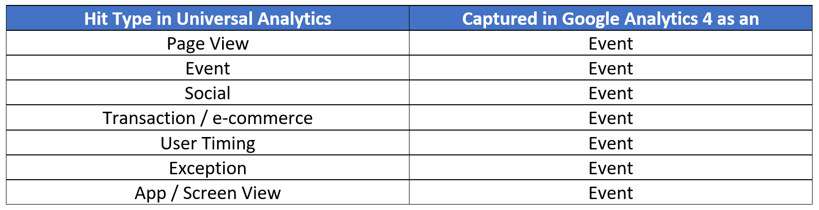 6. How hit types in Universal Analytics are captured on Google Analytics 4