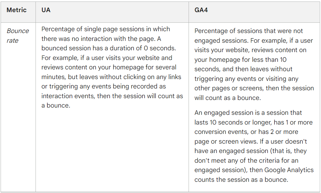 bounce rate - ua vs ga4