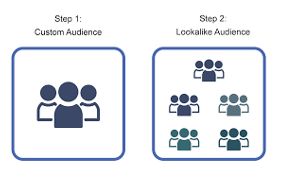 2. If you have a Custom Audience, you can target similar Facebook users who would likely be interested in your brand with Lookalike Audience