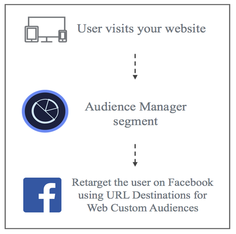 3. How Facebook ads retarget users via Website Custom Audiences