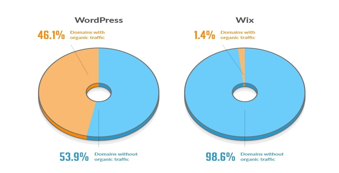 2. A larger proportion of domains on WordPress drive organic traffic than on Wix (Source Ahrefs)