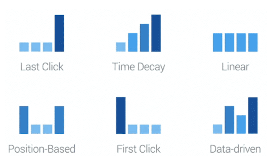 Google Ads’ six available attribution models