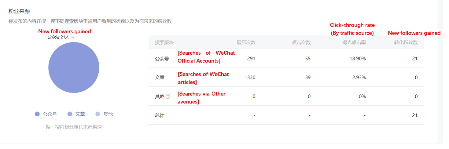 WeChat Search analytics - User Engagement and Traffic Source