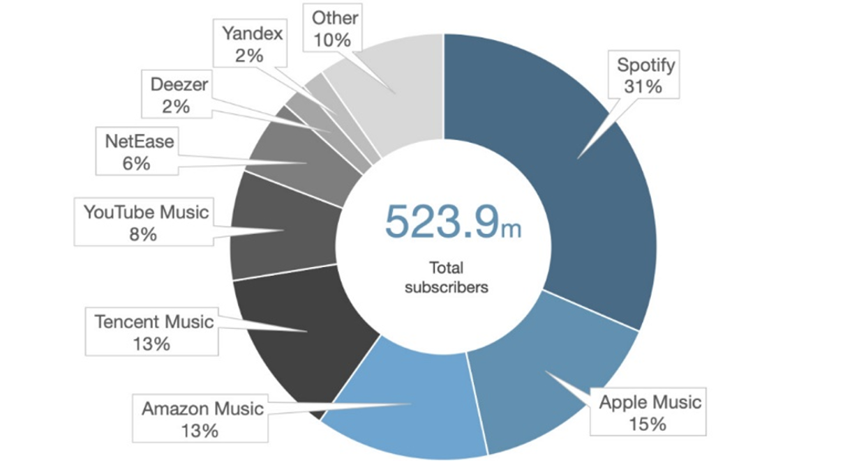 1. Global music-streaming subscription market in Q2 2021 (Source - MIDiA)
