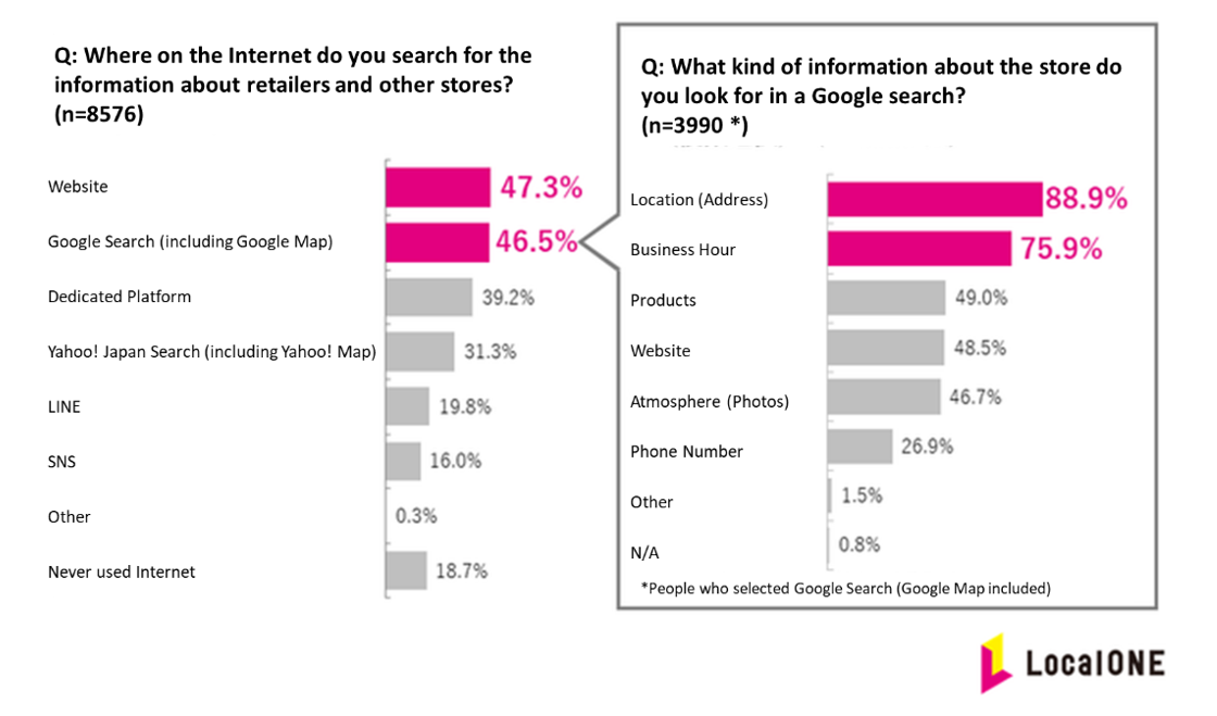 2. Location and business hours were the two things about a store that a group of Japanese respondents said they searched the most for on Google Search (Source - One Compath, 2020)