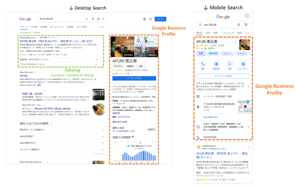 3. Google SERPs for a popular ramen restaurant “AFURI” in Tokyo on desktop (left) and mobile (right)