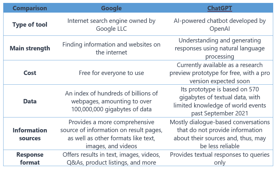 Key differences between Google and ChatGPT