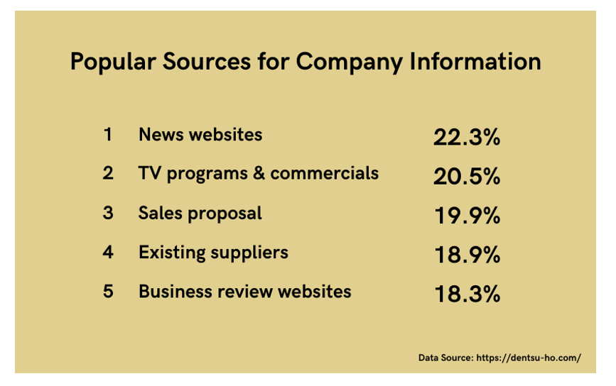 5. TV was the second-most popular source for B2B company information in the IT space among a group of respondents surveyed by Dentsu