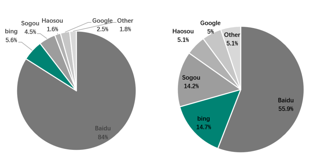 Why Bing Search Engine Can’t Be Ignored for B2B Marketing in China