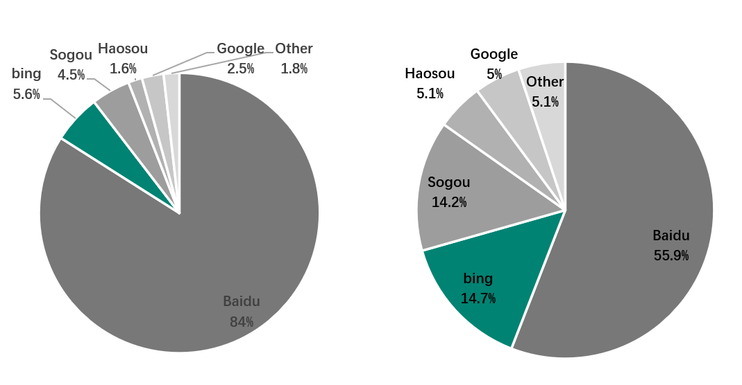 1. Bing’s market share in China’s search engine market (Feb 2022 vs Feb 2023)