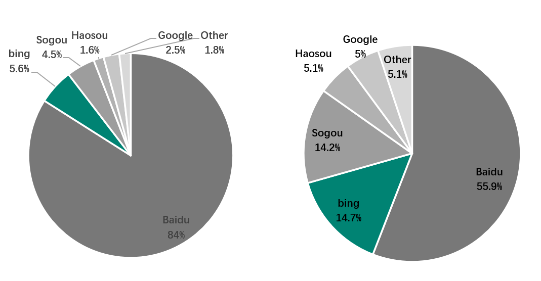 Why Bing Search Engine Can’t Be Ignored for B2B Marketing in China