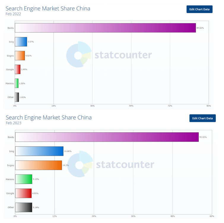 2. China's search engine market share (Feb 2022 vs Feb 2023)