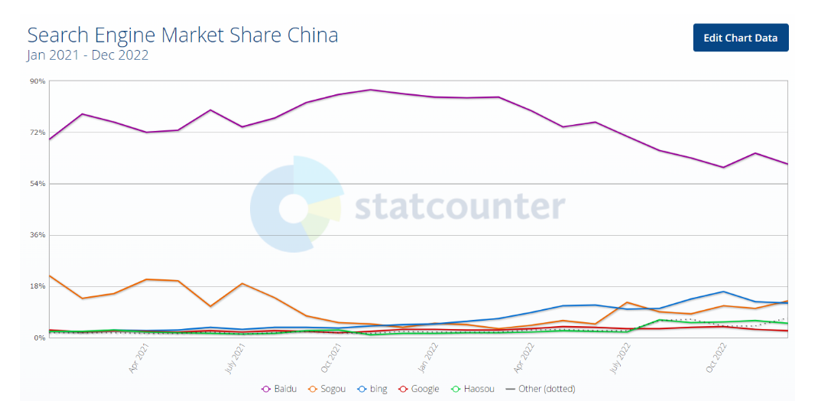 3. China’s search engine market share (Jan 2021 to Dec 2022)