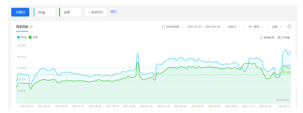 4. Baidu Search Index - Search volume for “Bing” and “必应” (Feb 2021 to Feb 2023)