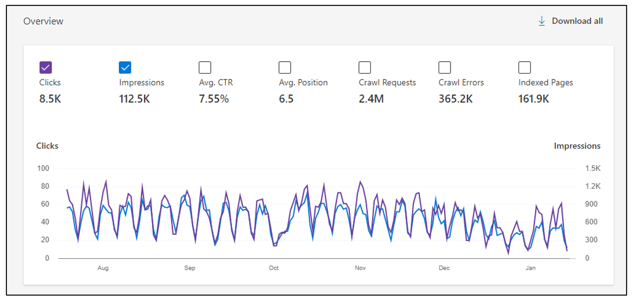 5. Bing Webmaster Tools - SEO performance trend