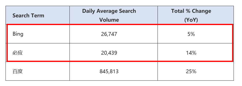 5. Daily averages and YoY percentage changes of search volumes for “Bing”,“必应”, and“百度”(Jan 1, 2021 - Dec 31, 2021)