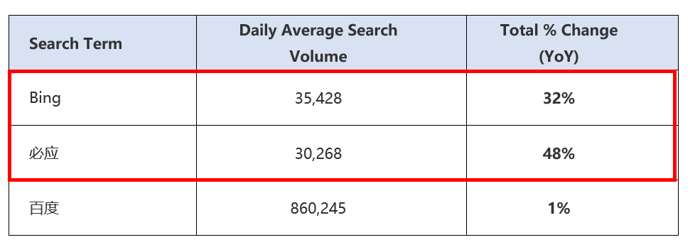6. Daily averages and YoY percentage changes of search volumes for “Bing”,“必应”, and“百度”(Jan 1, 2022 - Dec 31, 2022)