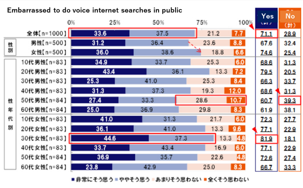 Survey of Japanese attitudes towards voice search show by age group and gender (KDDI, 2017)