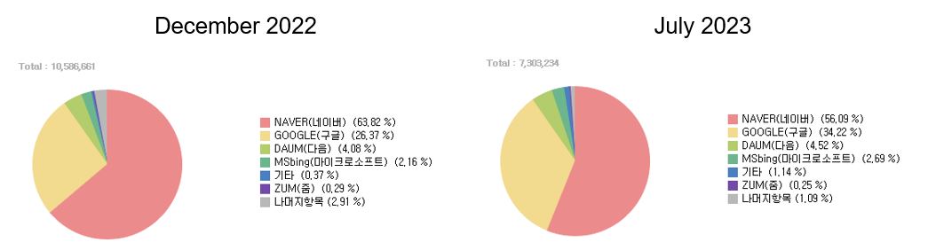 Search engine market share in South Korea