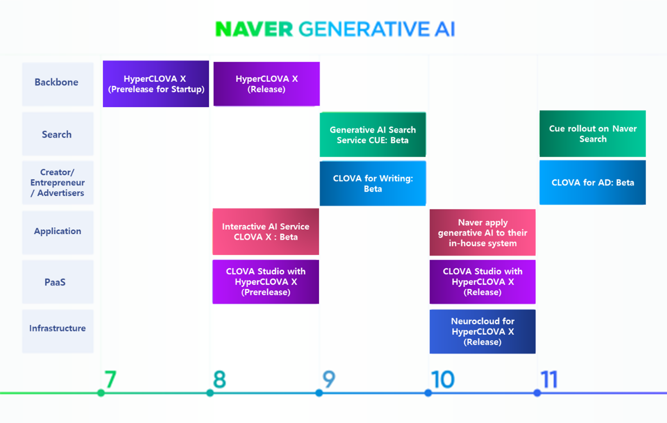 naver's gernerative AI